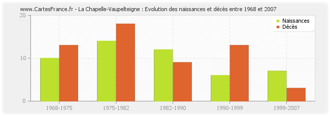La Chapelle-Vaupelteigne : Evolution des naissances et décès entre 1968 et 2007